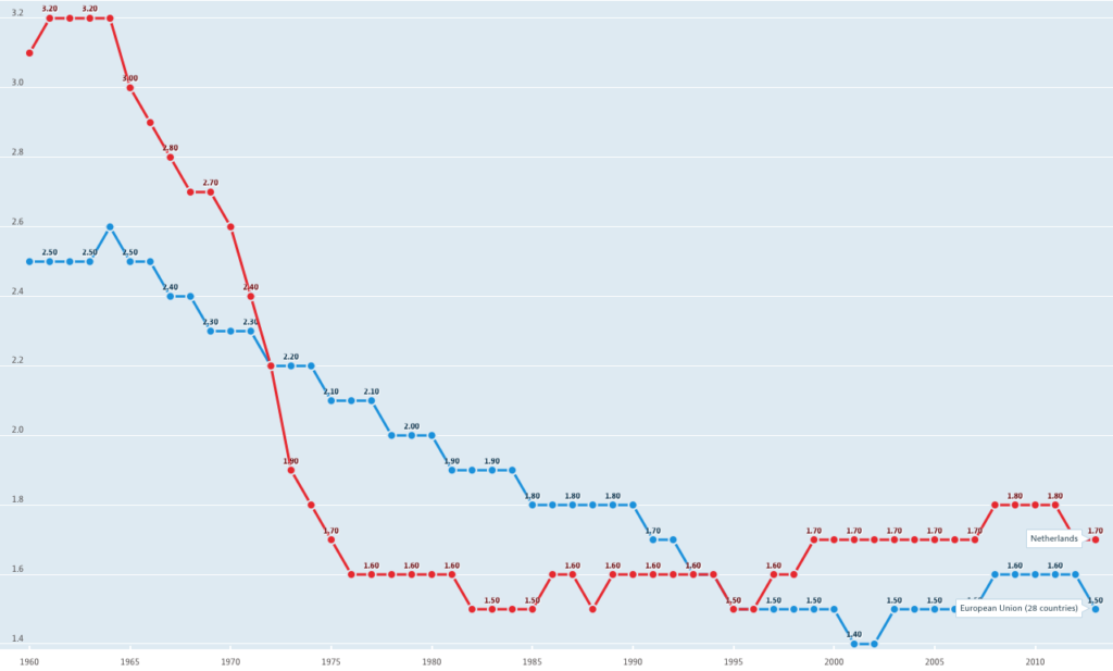 Is the Netherlands ageing? Struggle in the City